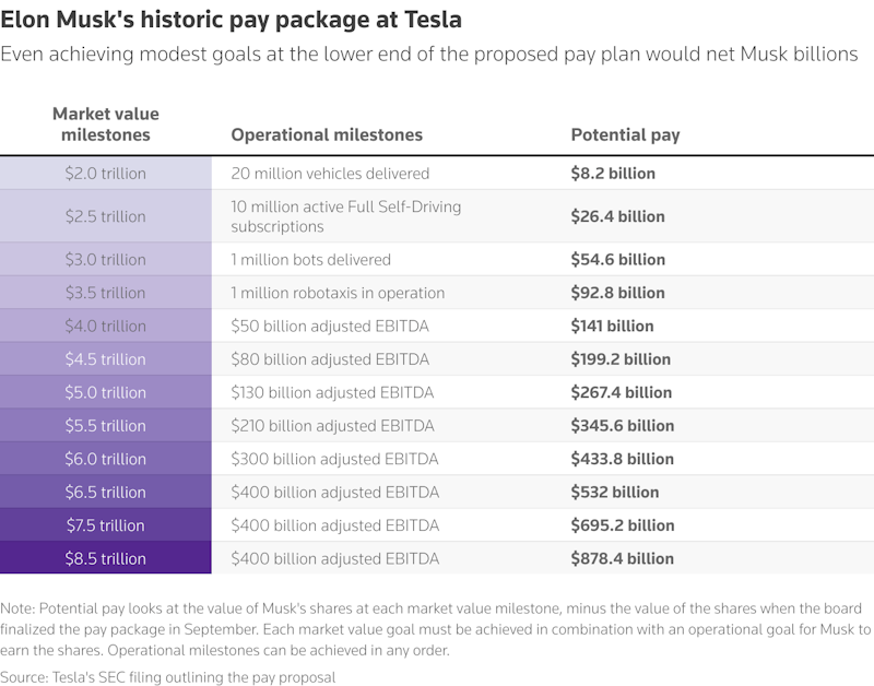 Elon Musk Tesla Bonus Graph