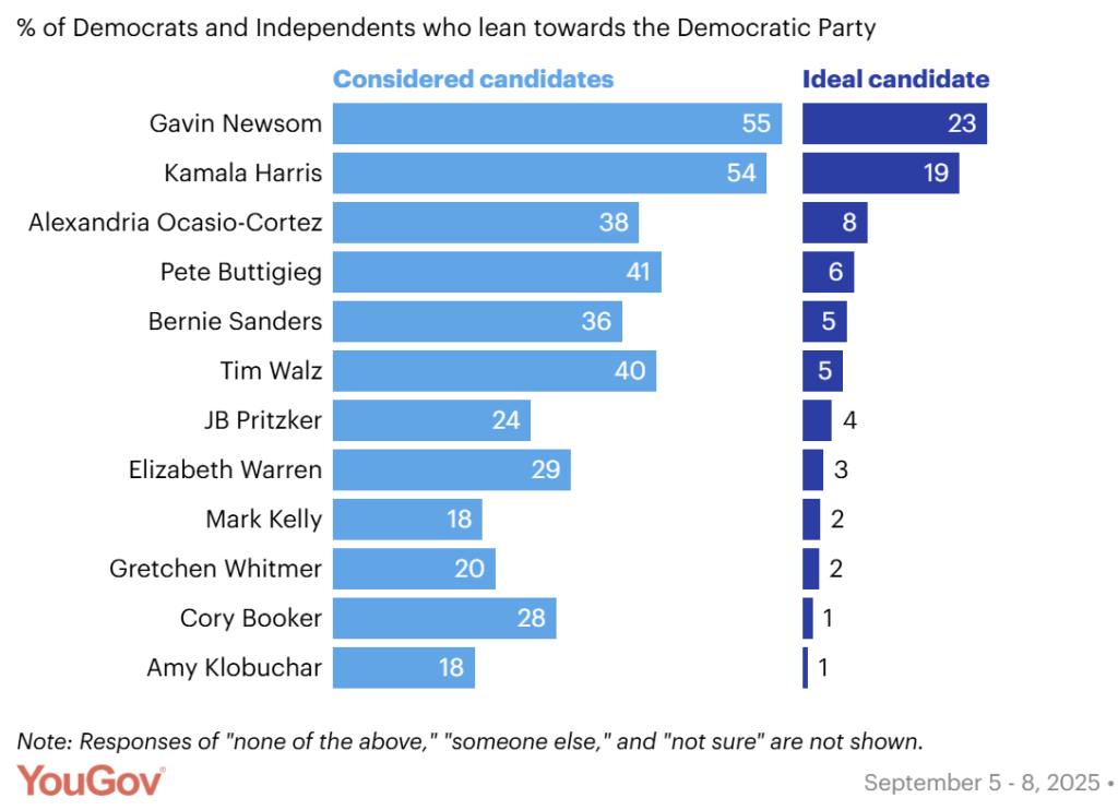 Democrat Presidential 2028 Polling Graph