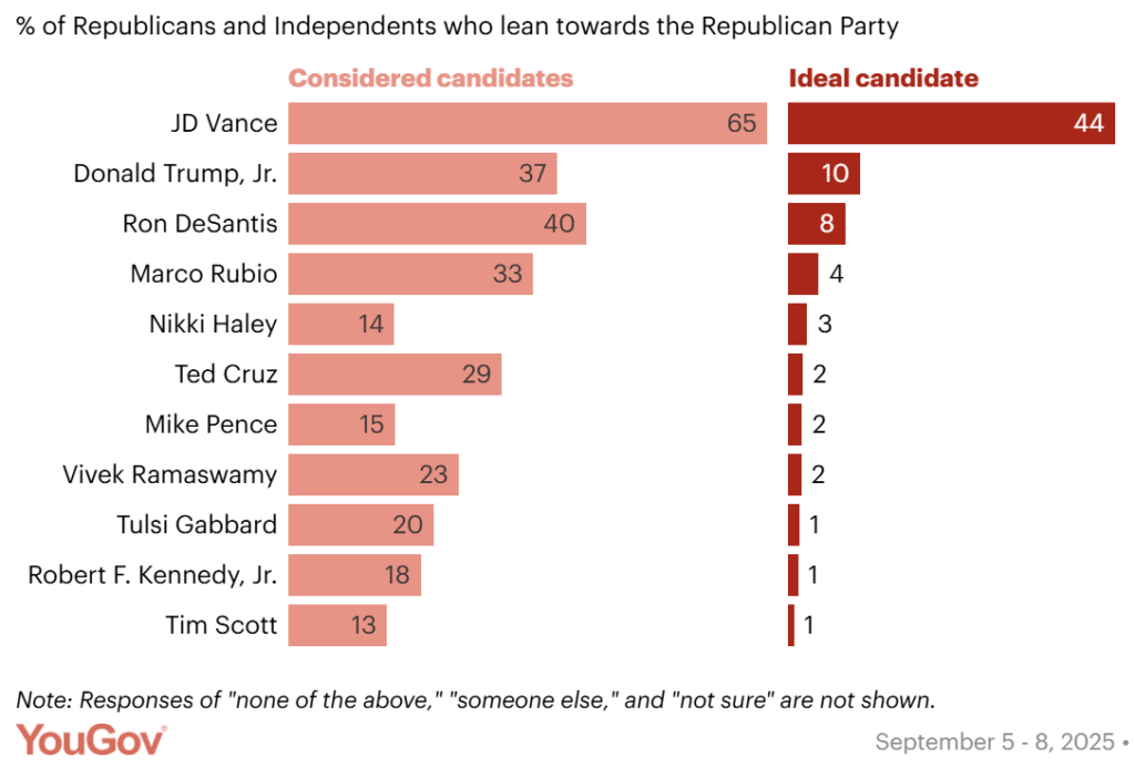 Republican Presidential 2028 Polling Graph