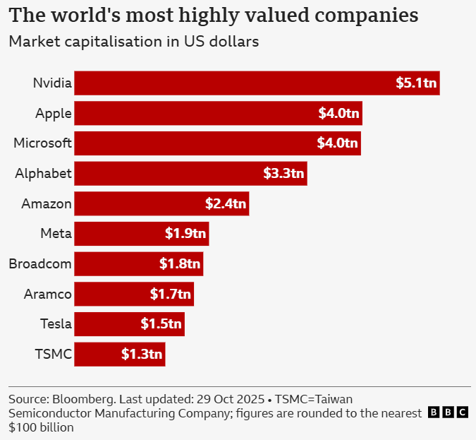 Nvidia company value graph