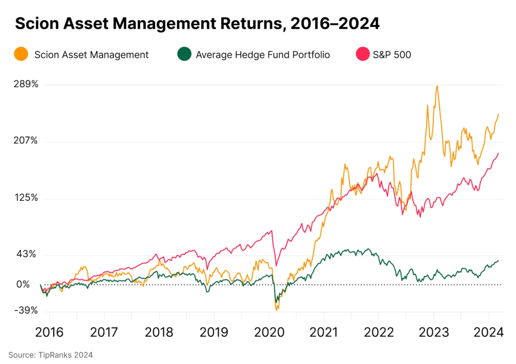 Burry Investment graph