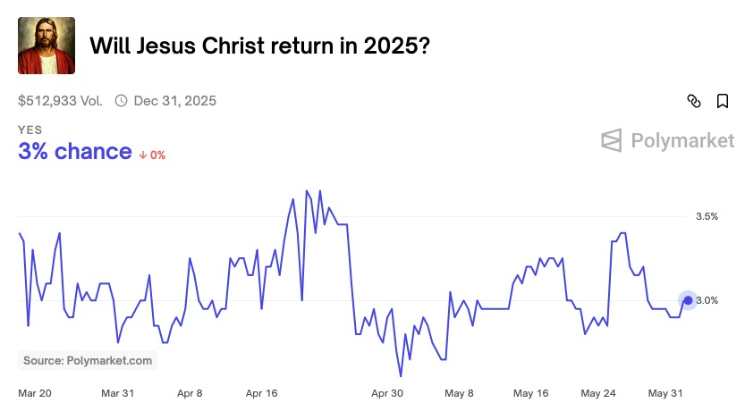 Jesus Return Polymarket