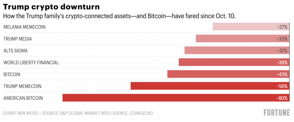 Trump crypto melania graph