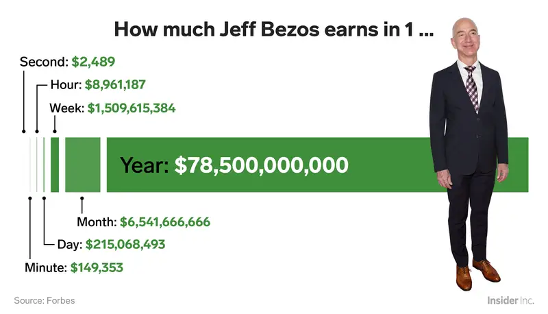 Jeff bezos earnings