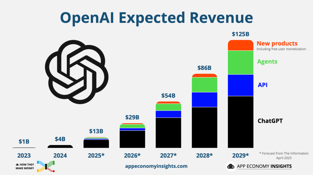 Openai AI revenue